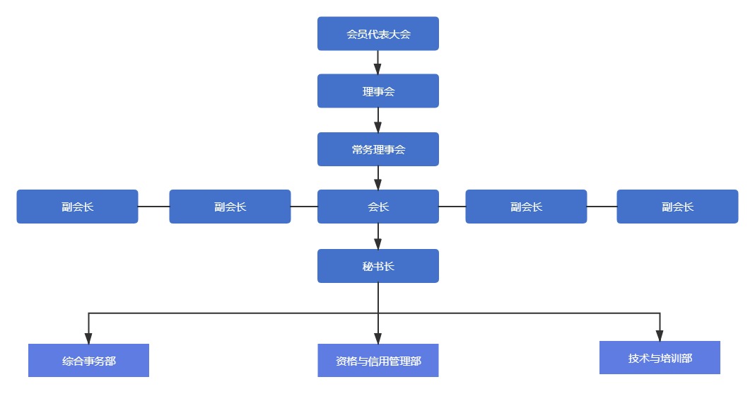 協(xié)會組織結(jié)構(gòu).jpg